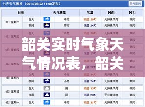 韶关实时气象天气情况表,韶关实时天气预报
