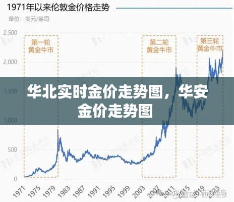 华北实时金价走势图,华安金价走势图