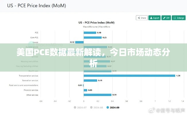 美国PCE数据最新解读,今日市场动态分析