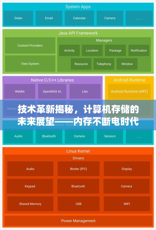 技术革新揭秘,计算机存储的未来展望——内存不断电时代来临