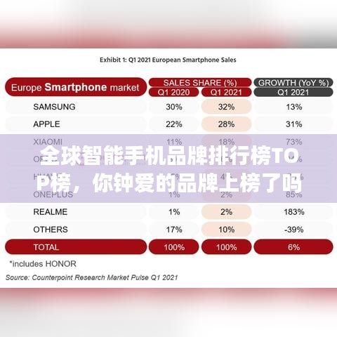 全球智能手机品牌排行榜TOP榜，你钟爱的品牌上榜了吗？